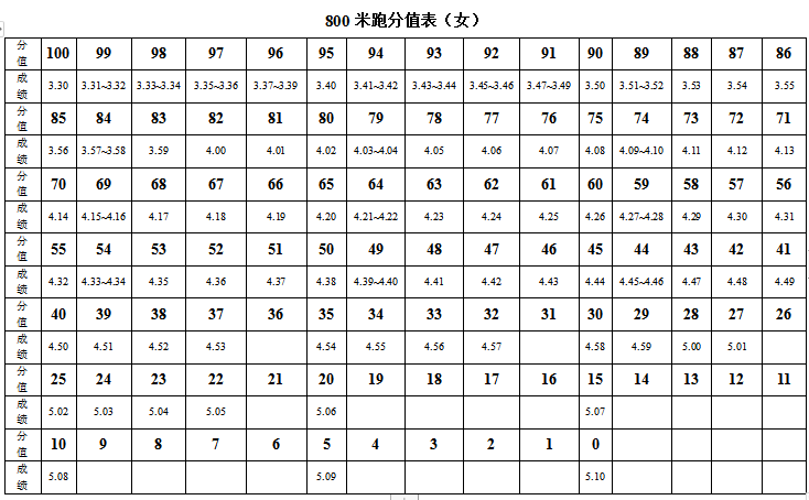 2022年广东惠州体育中考时间及评分标准2