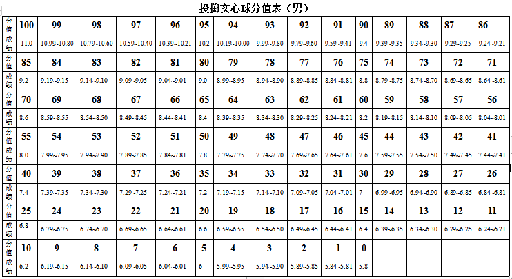 2022年广东惠州体育中考时间及评分标准5
