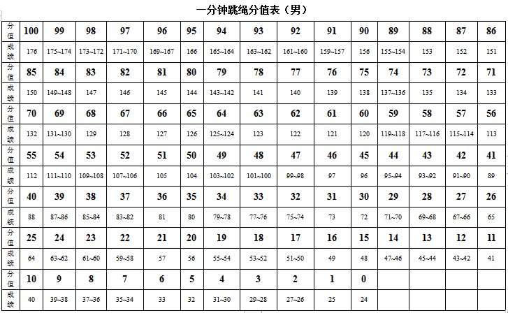 2022年广东惠州体育中考时间及评分标准3